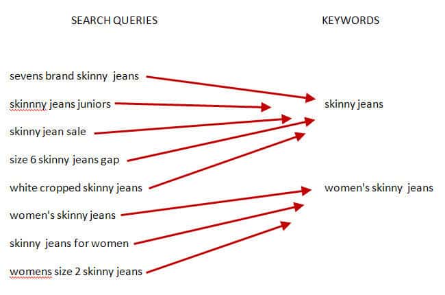 keywords vs search queries