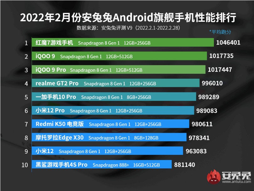 Screenshot at AnTuTu annonce la liste des smartphones Android les plus puissants de fevrier