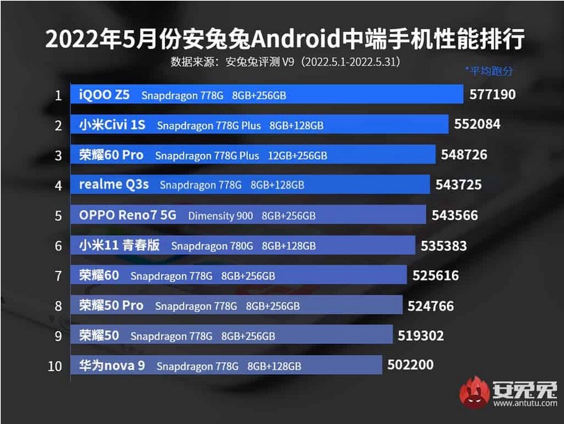 Screenshot at AnTuTu annonce le top des smartphones Android les plus puissants de mai