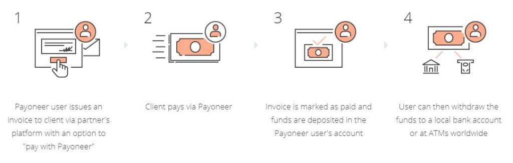 Integrated Payments API Payoneer