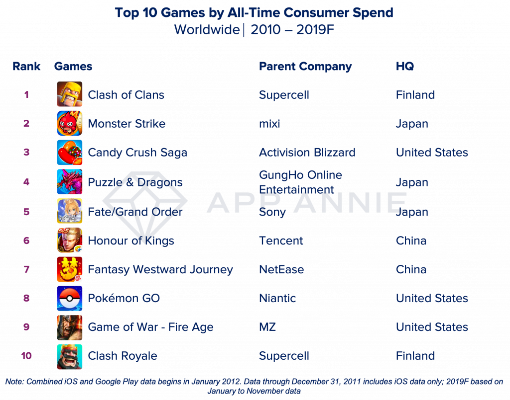 Decade Top Games time spend