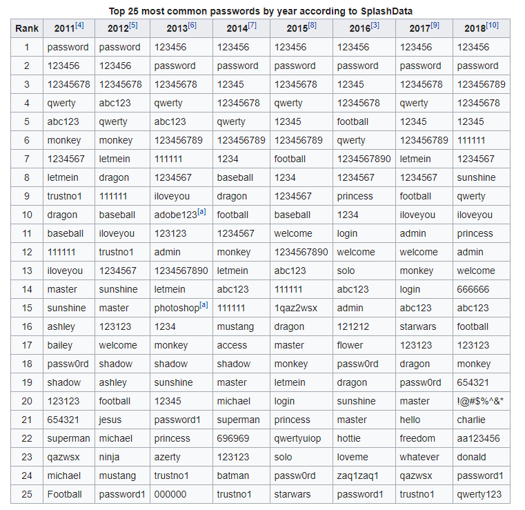 Top most common passwords by year according to SplashData