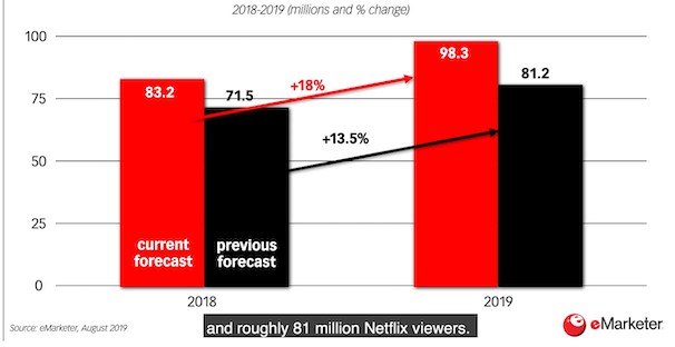 netflix grow