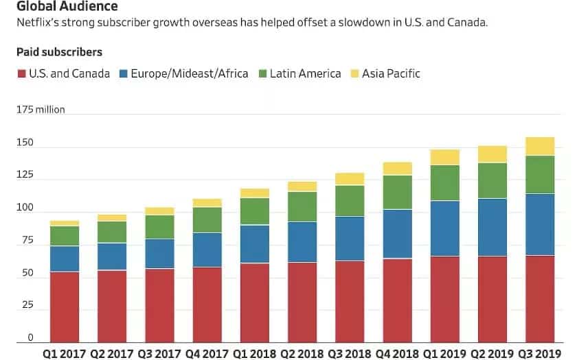 netflix grow per region