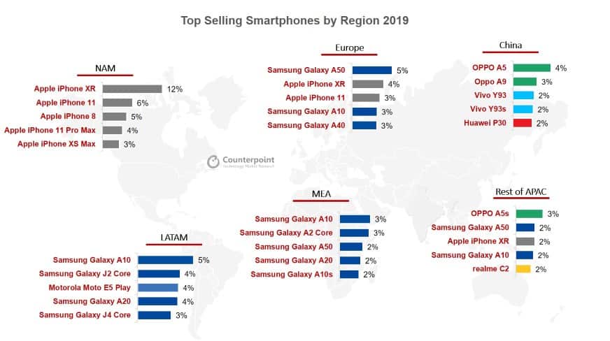 Counterpoint Research Smartphone Sales