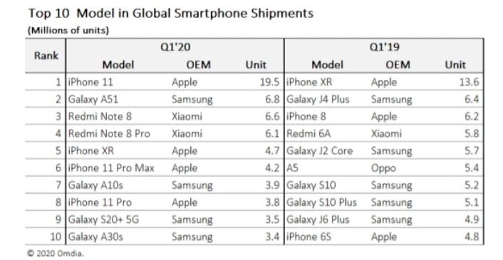 آيفون 11 هو الهاتف الذكي الأكثر مبيعا في العالم 1