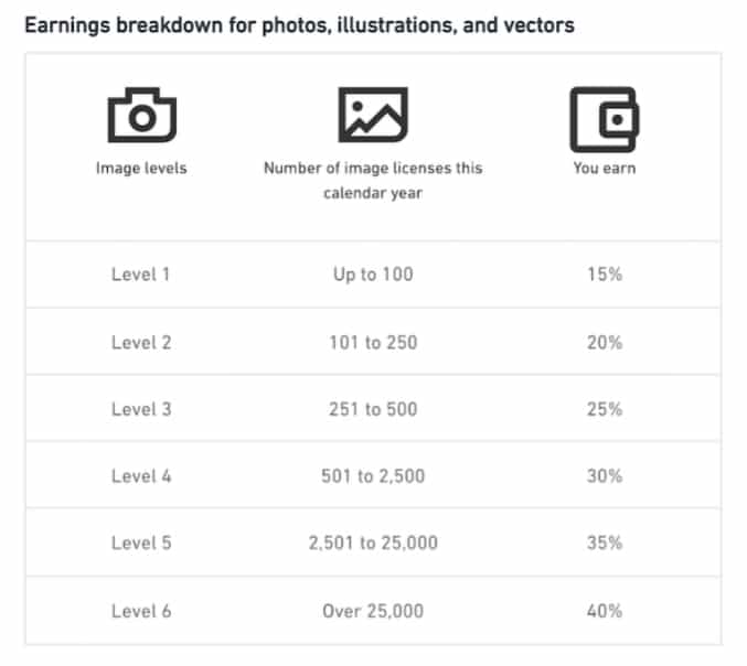 Shutterstock ينهج نظام تعويض جديد للمصورين المساهمين على موقعه 1