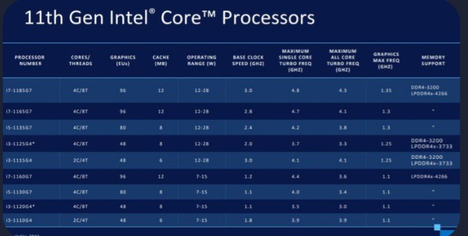 إنتل تكشف عن الجيل الحادي عشر من معالجات Core 8