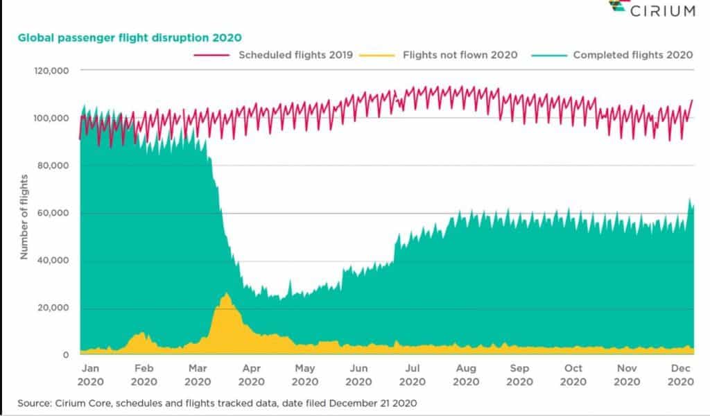 CIRIUM STAT VOLS: انخفاض الحركة الجوية إلى أدنى مستوياتها منذ 21 عامًا خلال 2020 