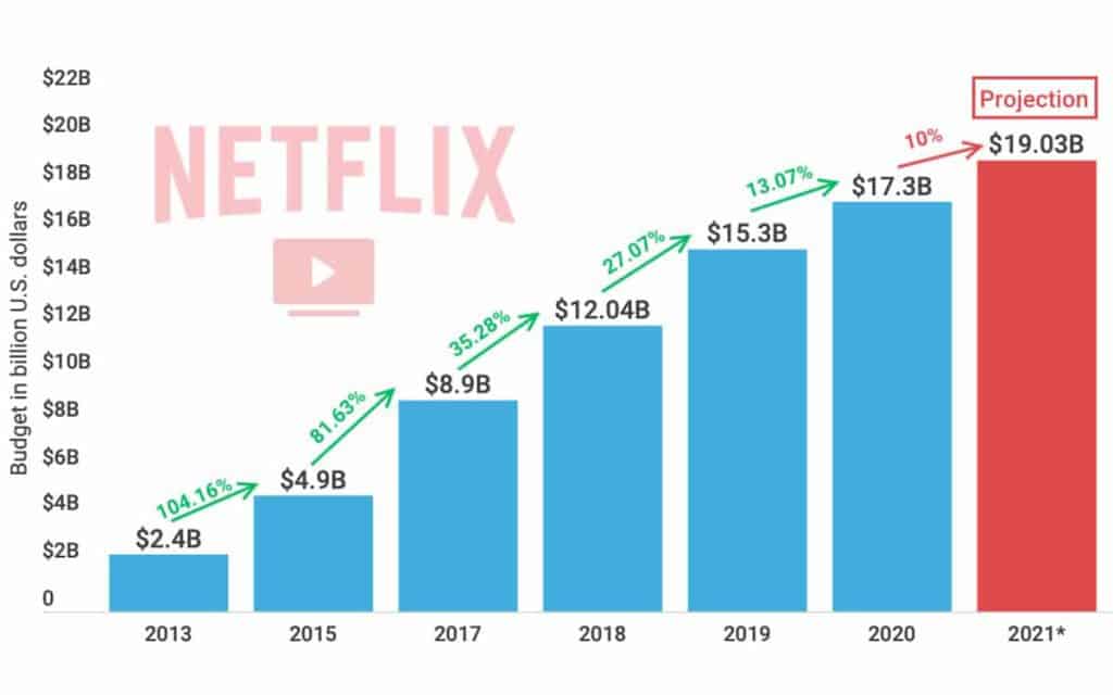 netflix depenser milliards production