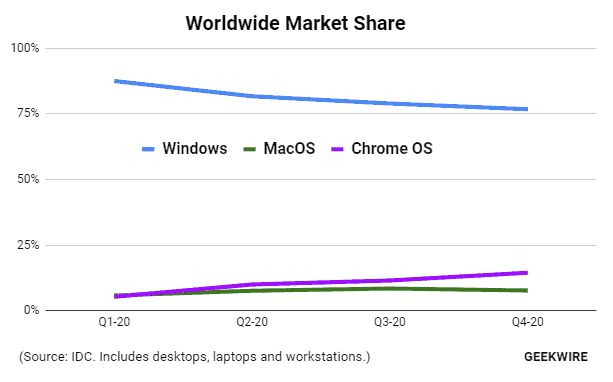 Screenshot Chromebooks outsold Macs worldwide in cutting into Windows market share