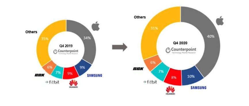 Screenshot Apple Watch far outsold all other smartwatches in Q AppleInsider