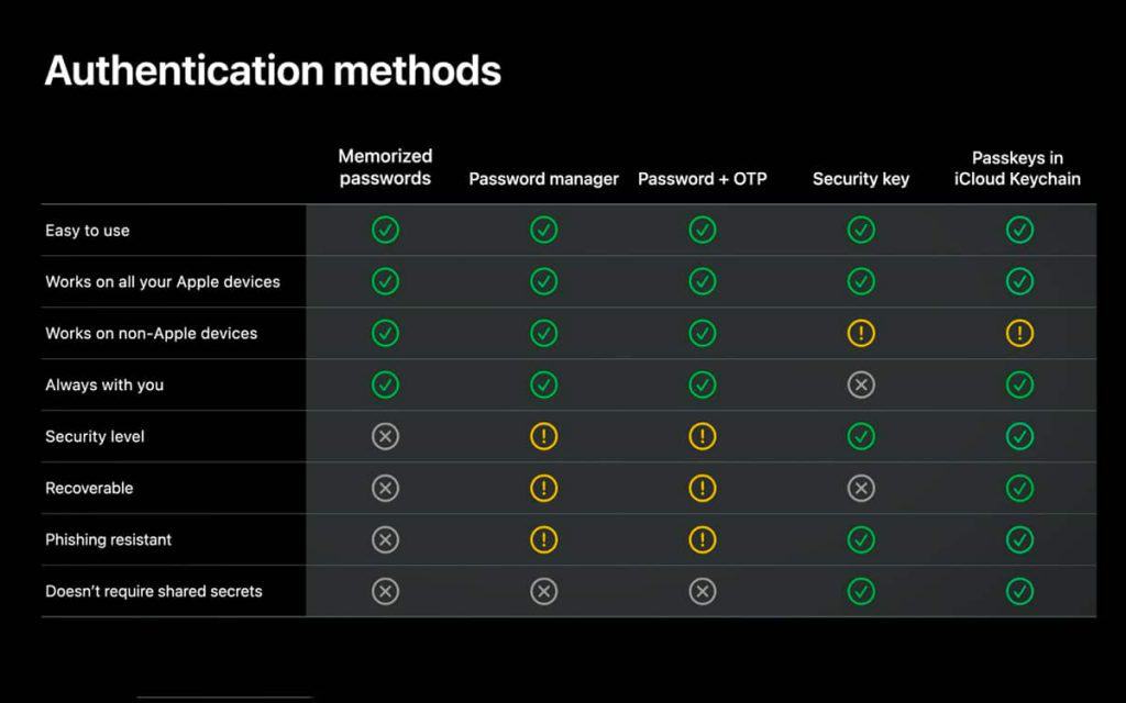 apple security chart
