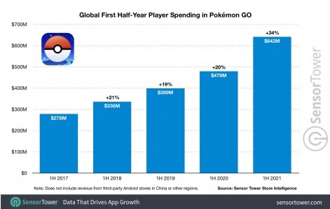 Screenshot at Pokemon GO shows no signs of slowing down with billion revenue in five years