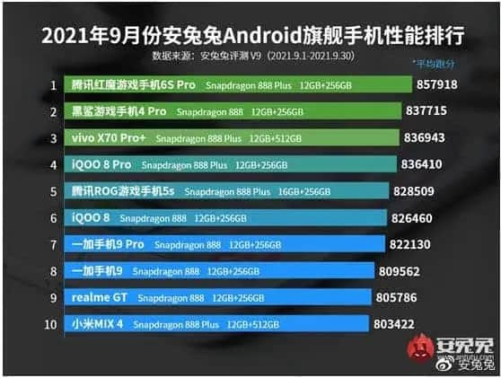 Screenshot at AnTuTu voici le top des smartphones Android les plus puissants de septembre