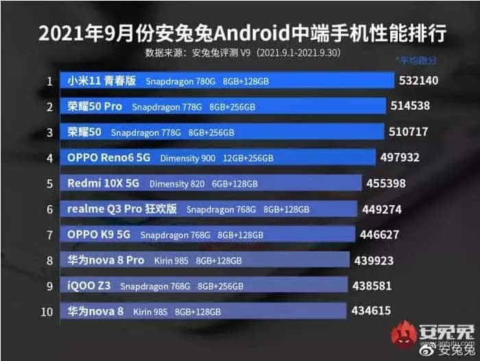 Screenshot at AnTuTu voici le top des smartphones Android les plus puissants de septembre