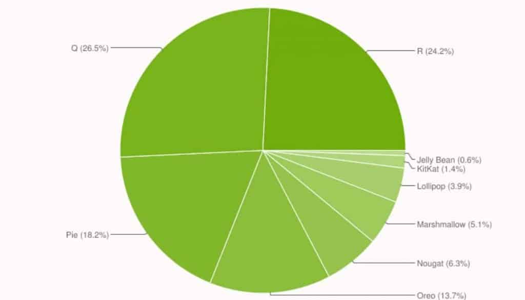 Android repartition