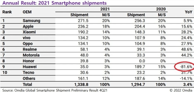 Screenshot at Huawei a vu ses ventes baisser de plus de en cest historique