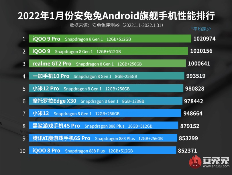 Screenshot at AnTuTu devoile le top des smartphones Android les plus puissants de janvier