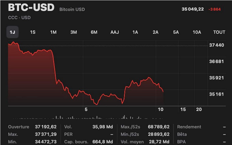 Screenshot at La guerre Russie Ukraine fait plonger le cours du Bitcoin et des cryptomonnaies