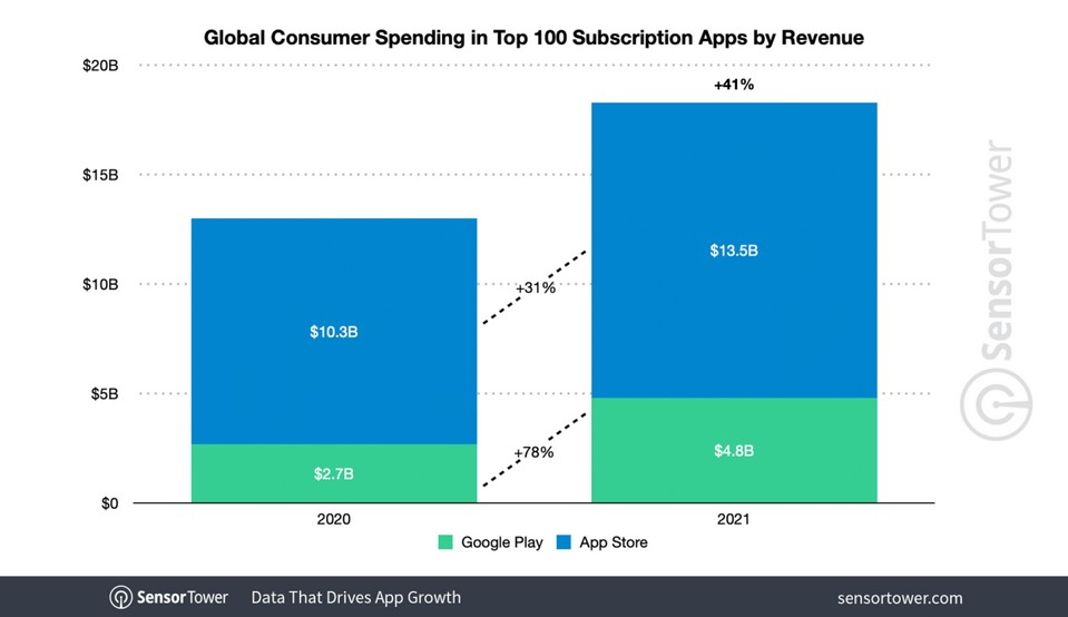 Screenshot at Global Consumer Spending in Top Subscription Apps Climbed to Billion in