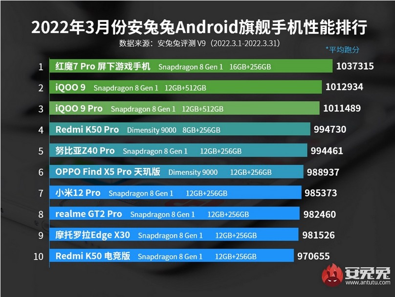 Screenshot at AnTuTu devoile le top des smartphones Android les plus puissants de mars