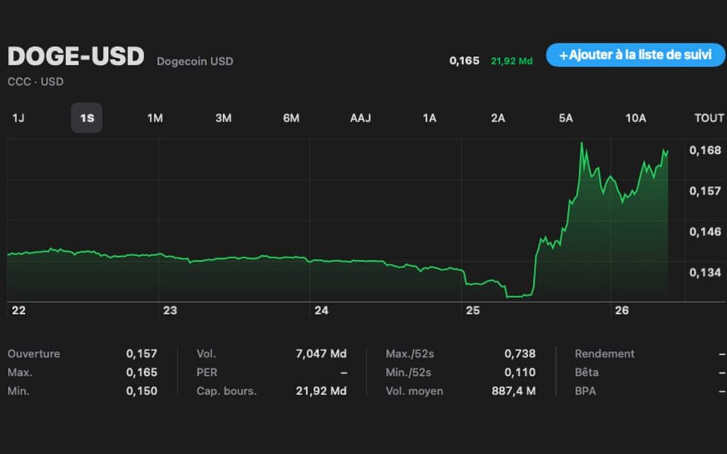 cours dogecoin