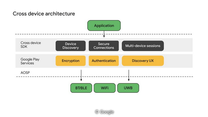 Screenshot at Google prepare une solution pour faire fonctionner les applis Android sur tous les appareils