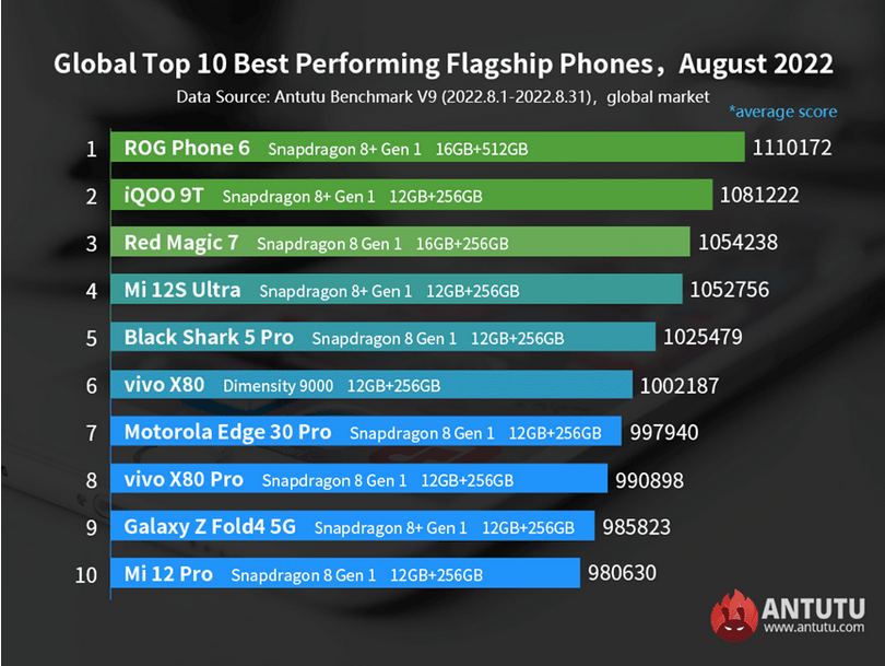 Screenshot at AnTuTu presente le top des smartphones Android les plus puissants daout