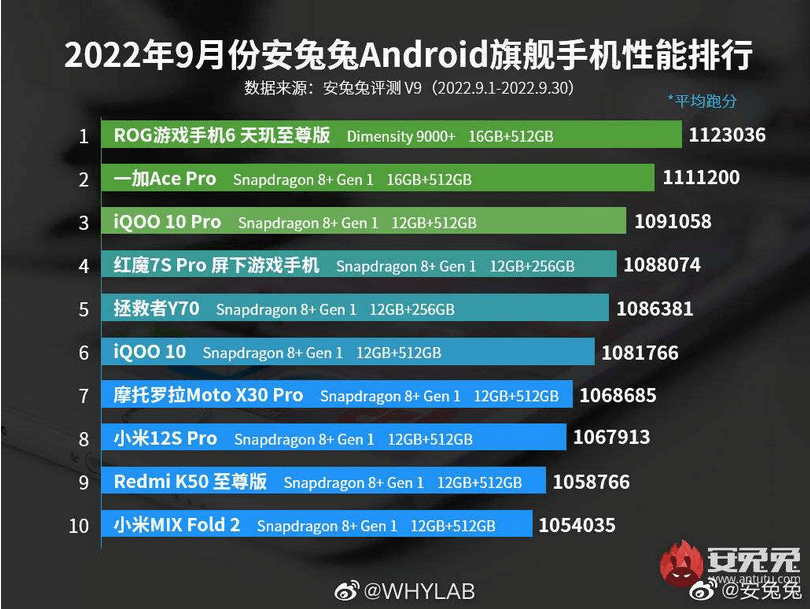 Screenshot at AnTuTu devoile le top des smartphones Android les plus puissants de septembre