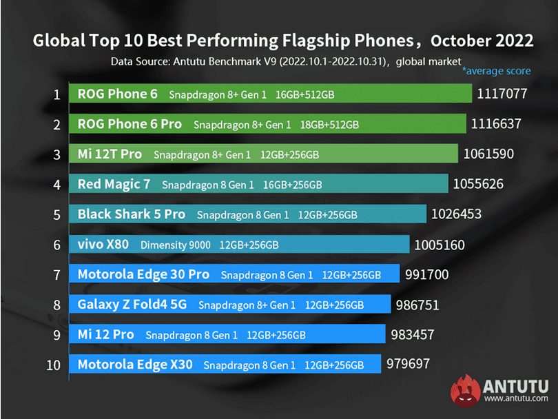 Screenshot at AnTuTu devoile le top des smartphones Android les plus puissants doctobre