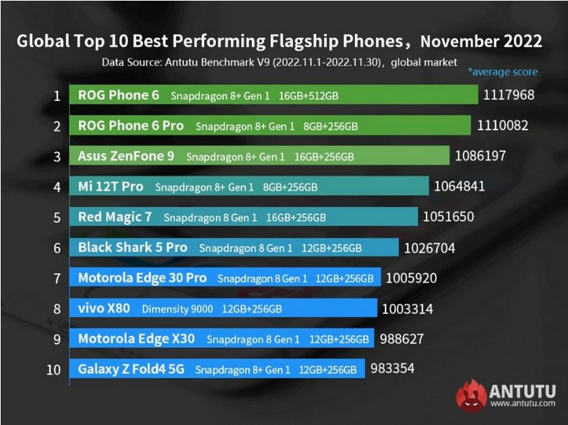 Screenshot at AnTuTu devoile le top des smartphones Android les plus puissants de novembre