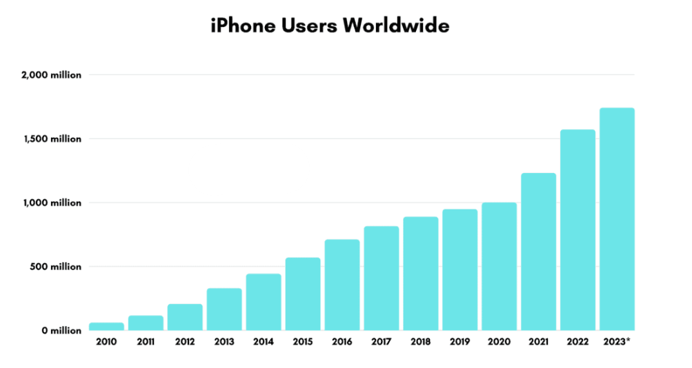 مستخدمي آيفون في العالم من 2010 إلى 2023