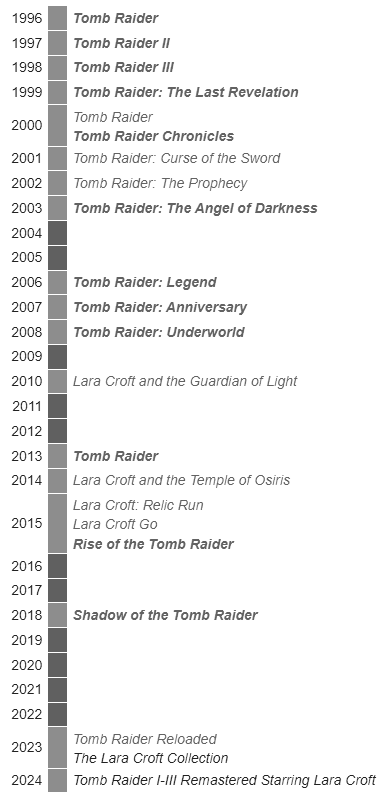 الترتيب الكامل لألعاب تومب رايدر من 1996 إلى 2023